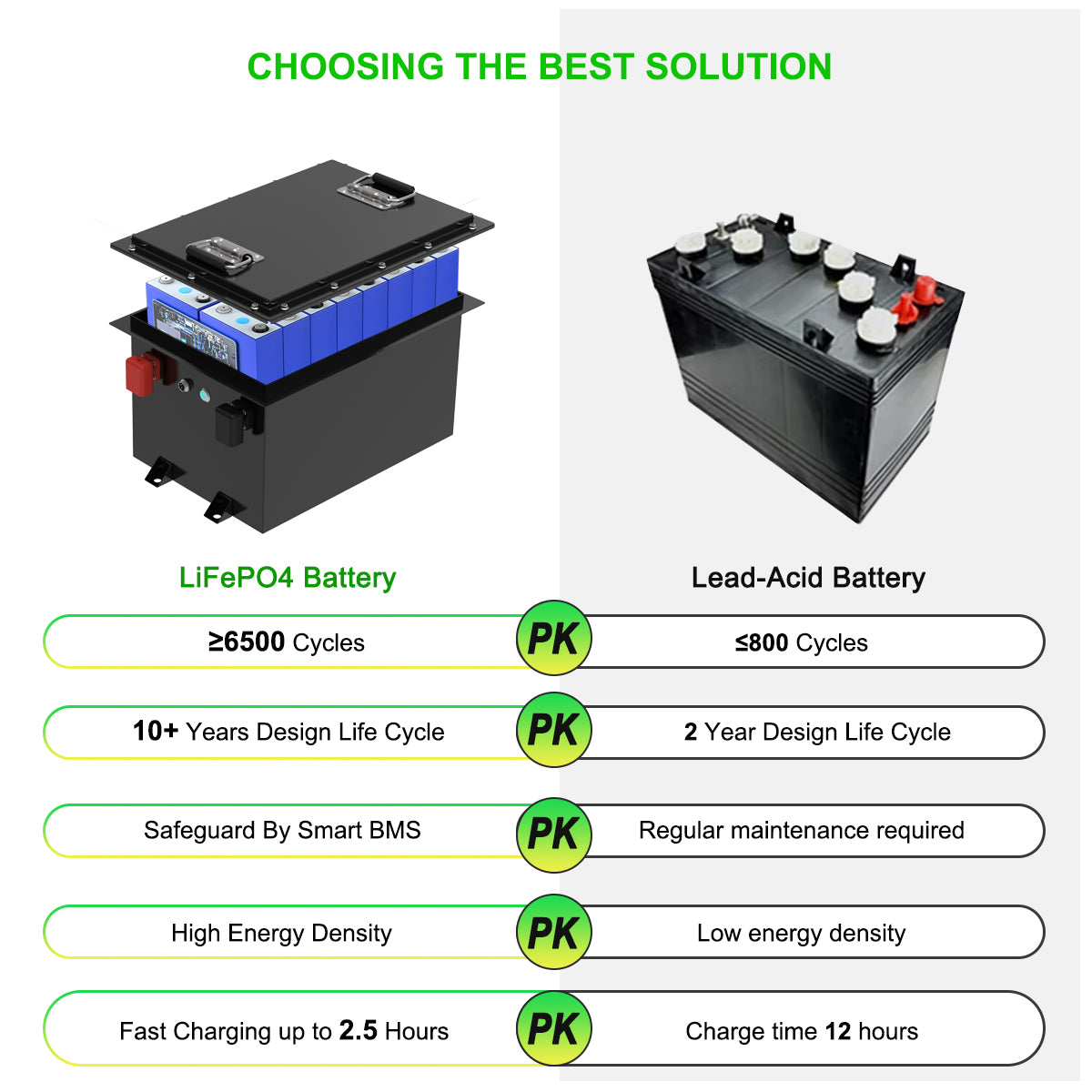 VoltEdge (Premium) Golf cart 36V 105AH  Lithium LiFePO4 Battery